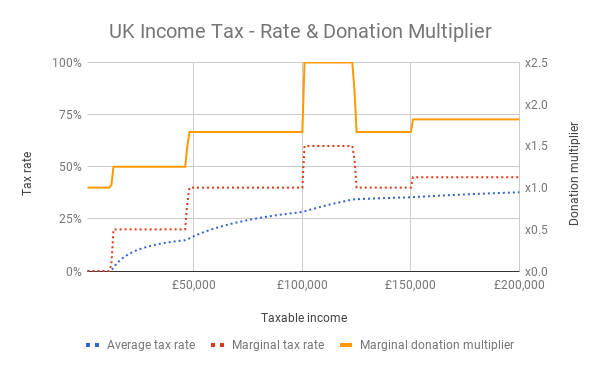 UK Income Tax - Rate &amp; Donation Multiplier